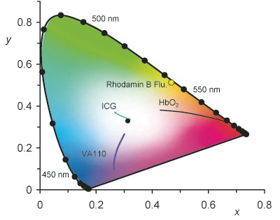 Abb. 2. CIE Normfarbwerttafel mit Unbuntpunkt (schwarz, D65) und Farbwerte...