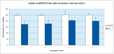 Abb. 3. Toxtest VA110 (AVS4, weiß) und ICG (blau).