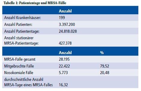 KISS Krankenhaus-Infektions-Surveillance-System MRSA-KISS, ...