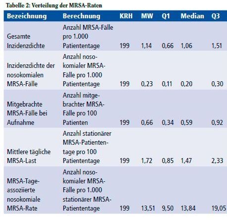 KISS Krankenhaus-Infektions-Surveillance-System MRSA-KISS, ...