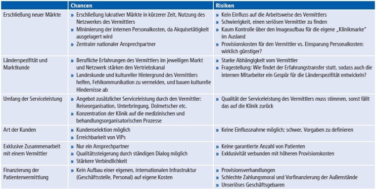 Auf einen Blick: Chancen und Risiken bei der Zusammenarbeit mit internationalen...