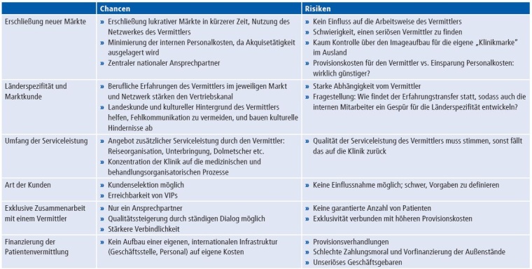 Auf einen Blick: Chancen und Risiken bei der Zusammenarbeit mit internationalen...