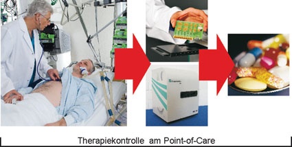 Abb. 2: Diagnosesystem am Point-of-Care: Nach Auftragen der Probe in die...