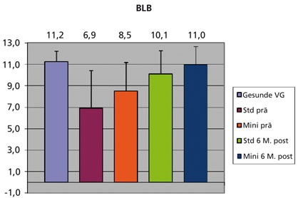 Abb. 3: Ergebnisse für den Biomechanik-Score der Hüfte (BLB-Score).