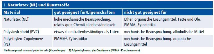 Tab. 1: Materialeignung medizinischer Handschuhe aus Naturlatex und Kunststoffen