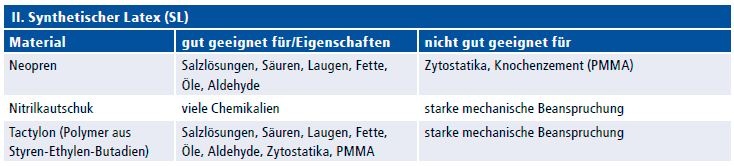 Tab. 2: Materialeignung medizinischer Handschuhe aus synthetischem Latex