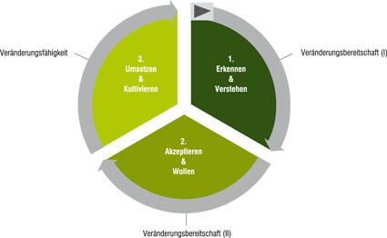 Die drei Stufen eines Veränderungsprozesses. Ob ein Veränderungsprozess...