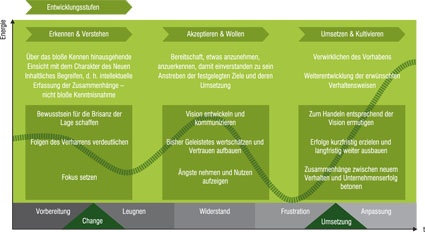 Die dargestellte Linie bildet den Verlauf der Veränderungsenergie bei nicht...