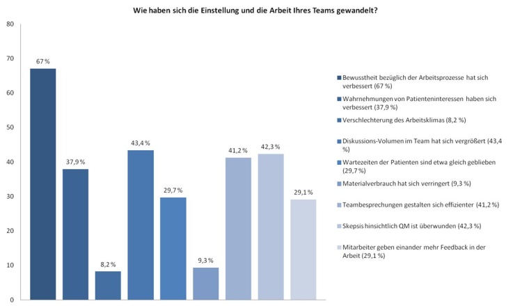 Wie haben sich die Einstellung und die Arbeit Ihres Teams durch die Einführung...