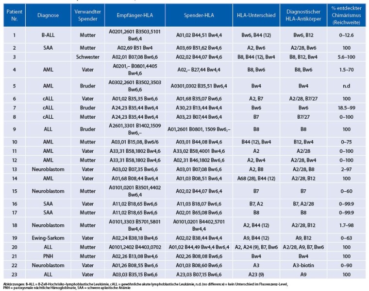 Tabelle 1: Patienten und für die Analyse verwendete HLA-Antikörper (Abb.:...