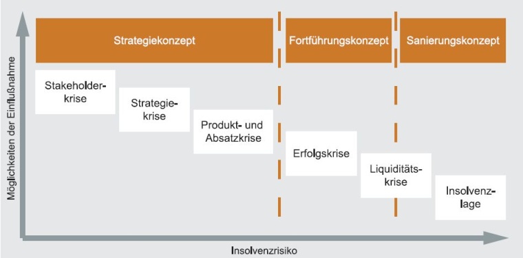 Abb. 2: Stadien einer Unternehmenskrise