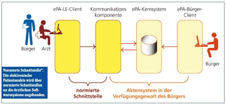 „Normierte Schnittstelle“: Die elektronische ­Patientenakte wird über...