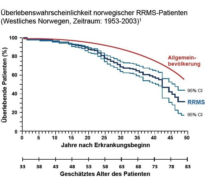 Photo: Frühzeitige und langfristige Interferon-Therapie verbessert Prognose...