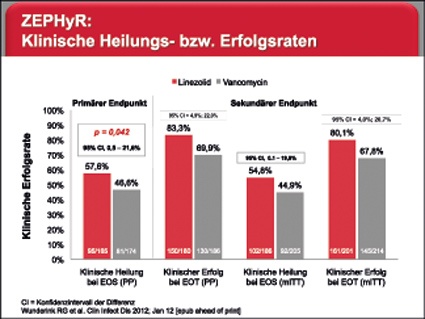 ZEPHyR: Klinische Heilungs- bzw. Erfolgsraten (Abb.: Pfizer).