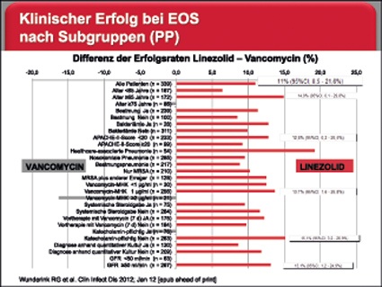 Klinischer Erfolg bei EOS nach Subgruppem (PP) (Abb.: Pfizer).