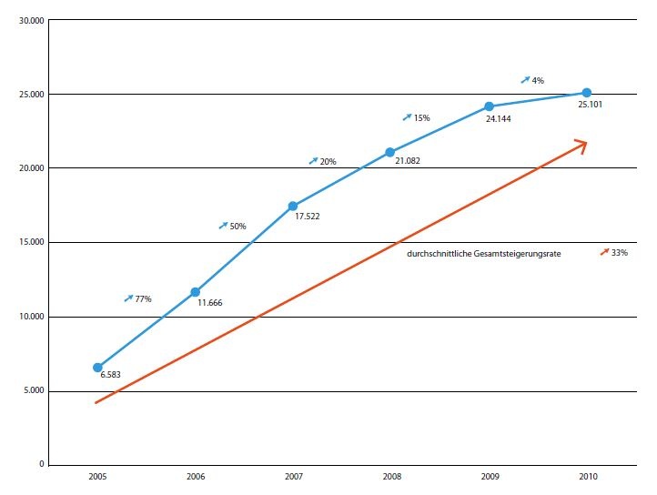 Abb.: Anzahl der in Deutschland durchgeführten Kyphoplastien (stationäre und...