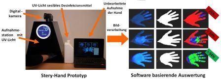 Mobiler Aufbau des Stery-Hand Prototyps und Ablaufschema der Analyse (Foto:...