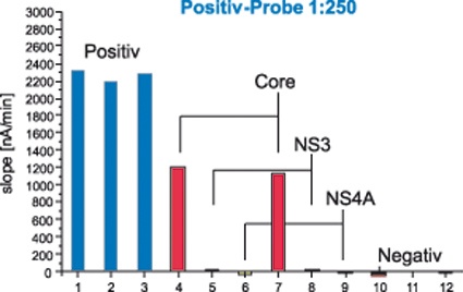 Signal einer Positiv-Probe (Abb.: ISIT).