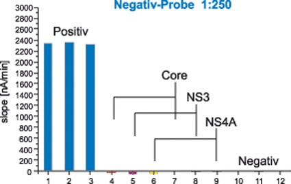 Signal einer Negativ-Probe (Abb.: ISIT).