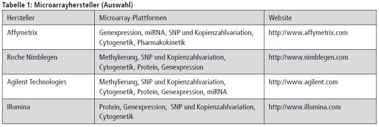 Tabelle 1: Microarray-Hersteller (Auswahl).