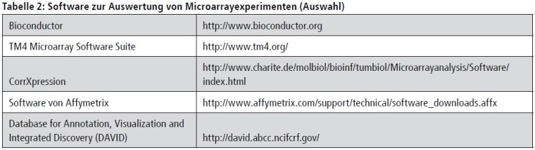 Tabelle 2: Software zur Auswertung von Microarry-Experimeneten (Auswahl).