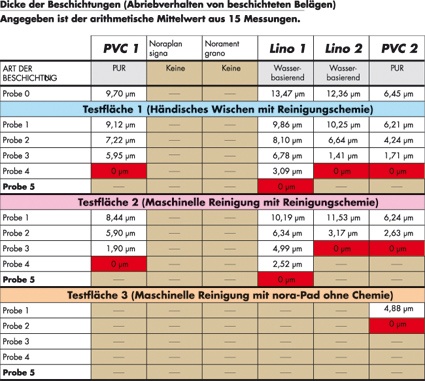 In fünf Monaten ist die PU-Beschichtung auf Linoleum und PVC komplett...
