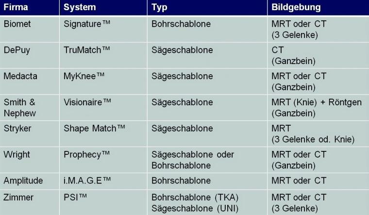 Tabelle 1: Übersicht über Produkte und Anbieter von PSI-Systemen