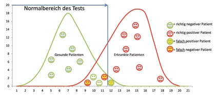 Beispiel für einen labormedizinischen Parameter. Durch optimale...