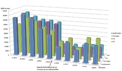 Effekt einer laborärztlichen Beratung an einer chirurgischen Klinik am...