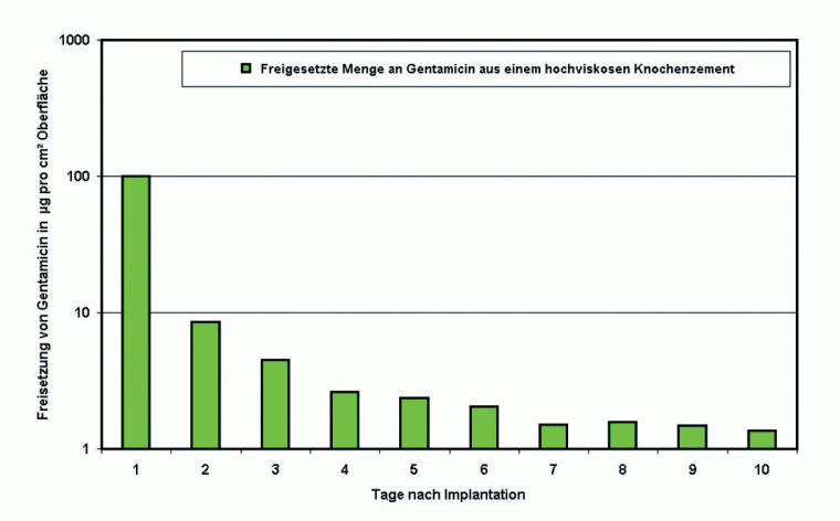 Abb. 2: Freisetzungsmenge von Gentamicin aus Knochenzement in den ersten Tagen...