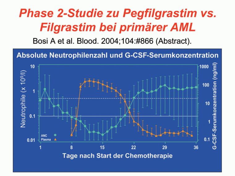 Abb. 2: Phase 2-Studie zu Pegfilgrastim versus Filgrastim bei primärer AML