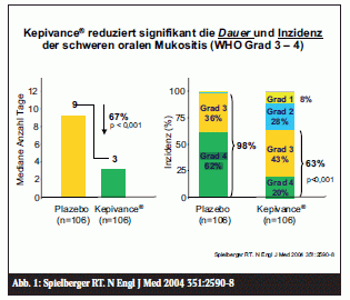 Photo: Orale Mukositis verliert an Schrecken