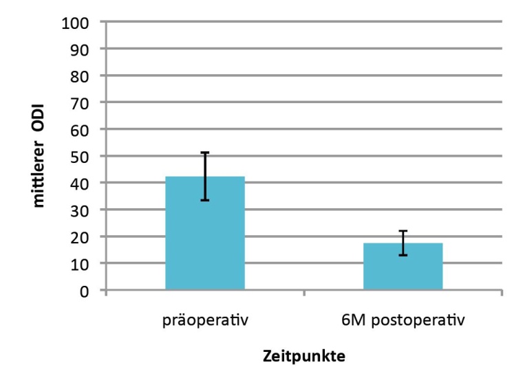 Abb. 2: Mittlerer VAS zu den Untersuchungszeitpunkten (senkrechte Linien...