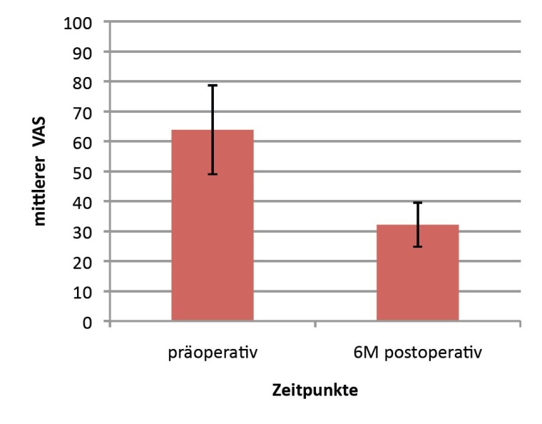 Abb. 3: Mittlerer ODI zu den Untersuchungszeitpunkten (senkrechte Linien...