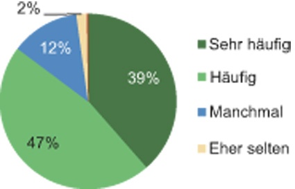Abb. 2: Sie selbst sehen Verbesserungspotential in Ihrer Klinik.