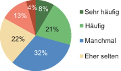 Abb. 3: In Ihrer Klinik werden Fehler als Chance zum Lernen gesehen.