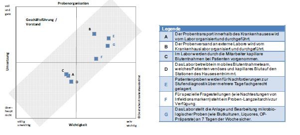 Abb. 2: „Wichtigkeits-Umsetzungs Matrix“ zur Probenorganisation. Es fand...