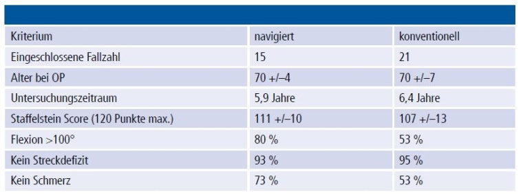 Tabelle: Ergebnisse 6 Jahre Knie TEP, navigiert vs. konventionell