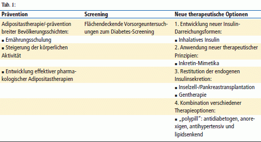 Tab.1: Prävention, Screening, Neue therapeutische Option