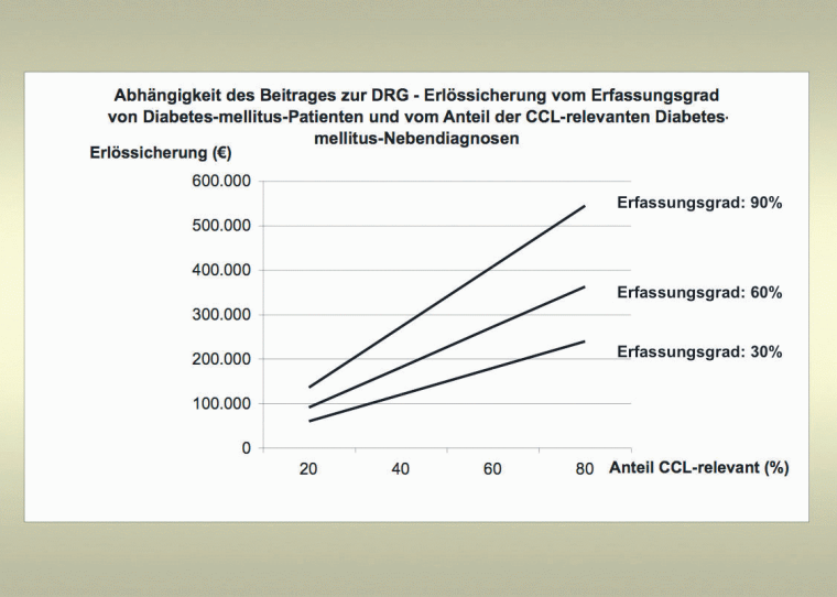Abhängigkeit des Beitrages zur DRG-Erlössicherung vom Erfassungsgrad von...
