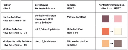 Diese Faustformel basiert auf der DIN 32975 und beschreibt Kontraste zur...