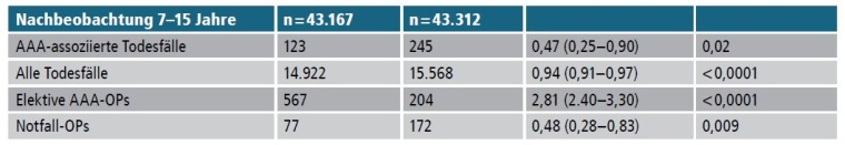 Tabelle:  Effekte eines AAA-Ultraschall-Screenings auf die Anzahl...