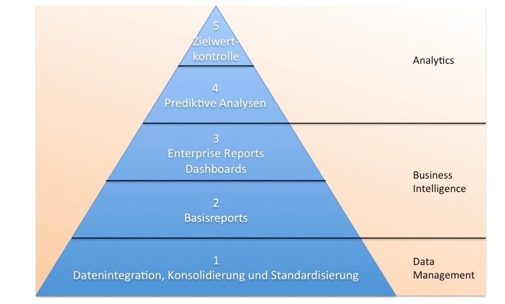 Die Big-Data-Pyramide: Den größten Aufwand erfordern die ersten drei Stufen...
