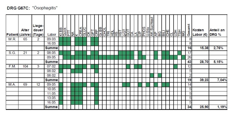 Differenzierte Labordiagnostik in Abhängigkeit der diagnosebezogenen...