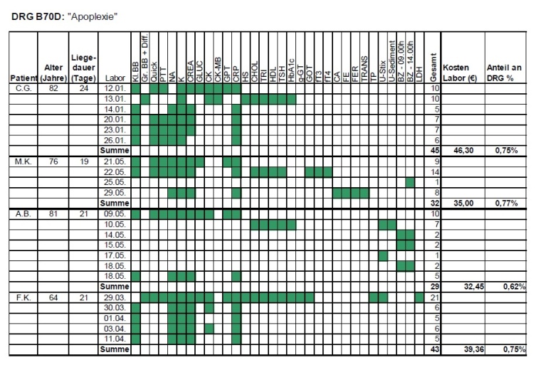 Laborkosten bei Apoplexie