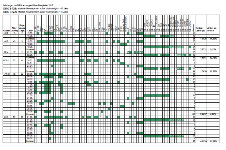 Leistungen pro DRG, DRG B72B: Infektion Nervensystem außer Virusmenigitis >15...