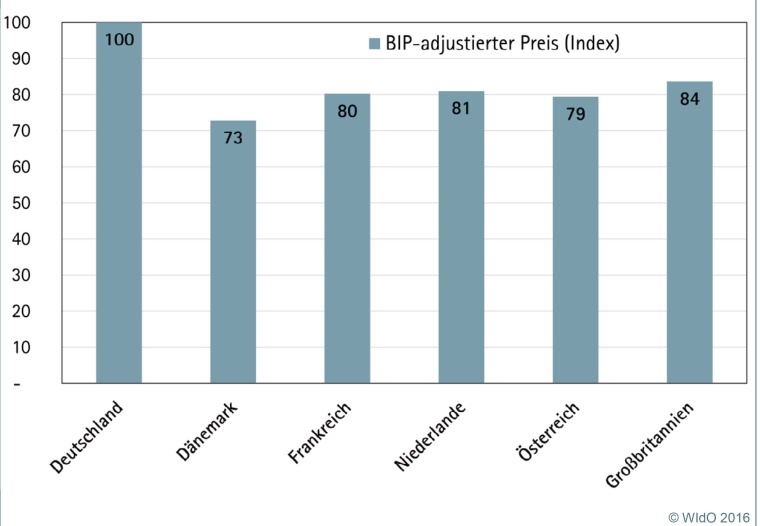 Photo: Patentgeschützte Arzneimittel: Deutschland bleibt Hochpreisland