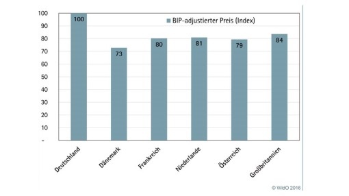 Preisindex patentgeschützter Arzneimittel nach ausgewählten Ländern...