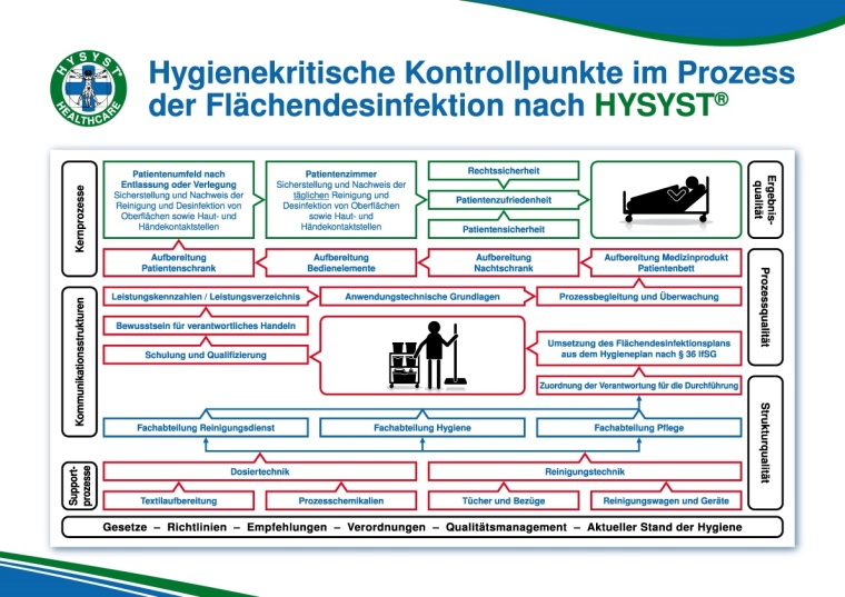 Photo: Analyse hygienekritischer Kontrollpunkte für die Sicherheit der...