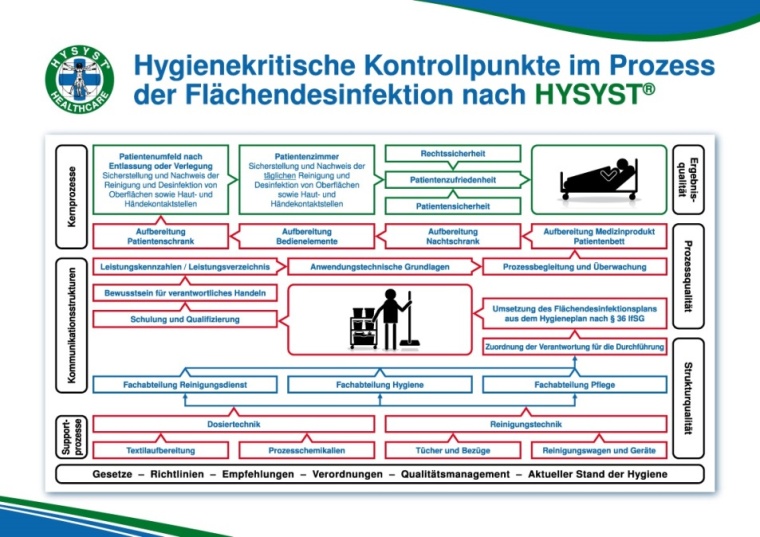 Photo: Analyse hygienekritischer Kontrollpunkte für die Sicherheit der...